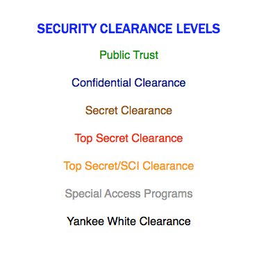 Clearance levels